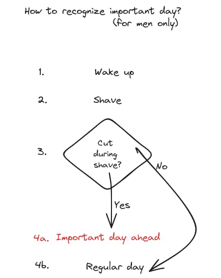 How to recognize importand day diagram